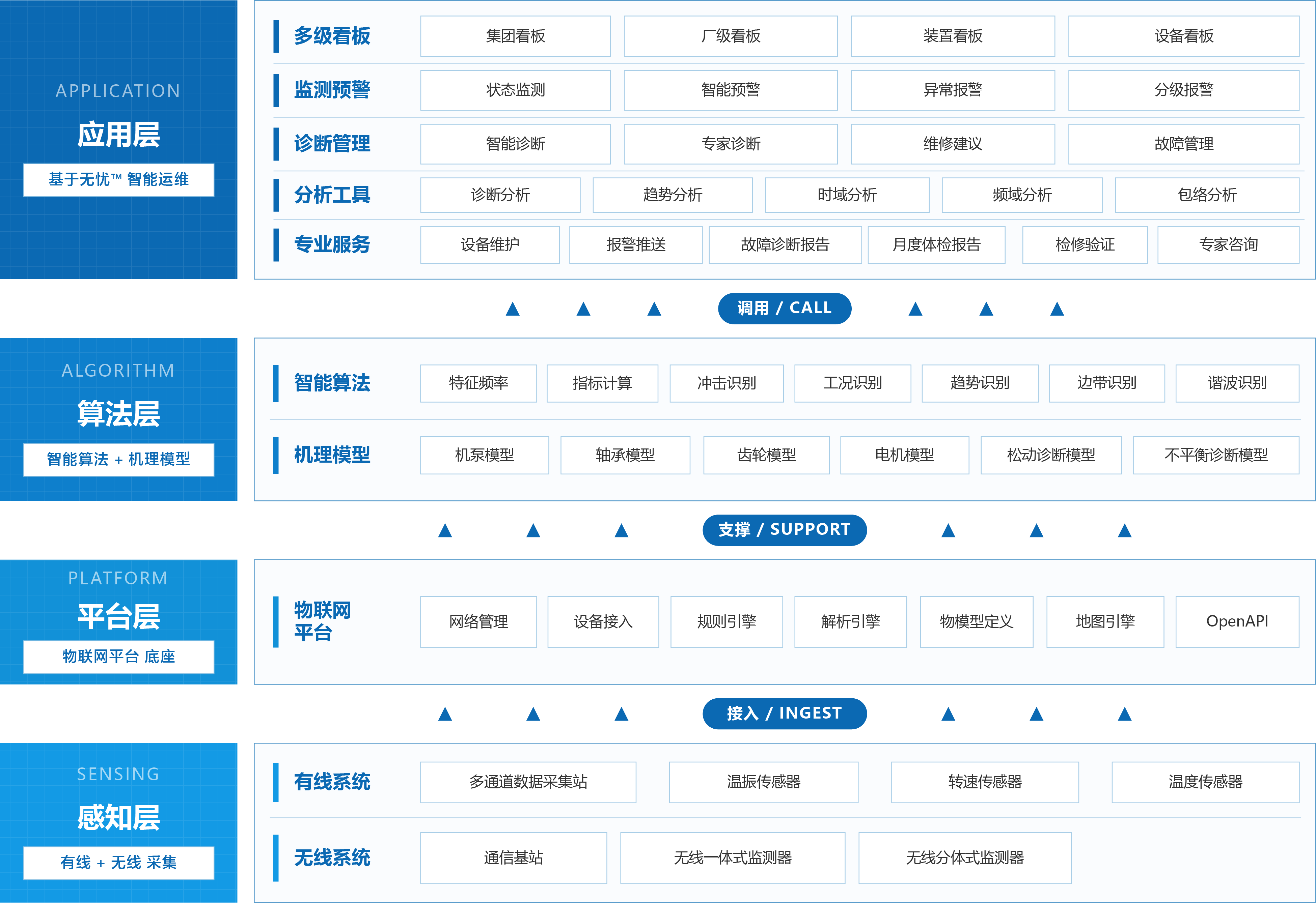 系统架构